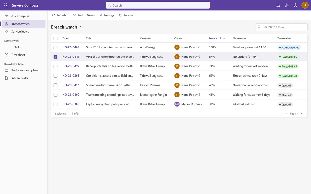 A list of open tickets with breach-risk percentages, the main reason for each and the status of the Teams alert.
